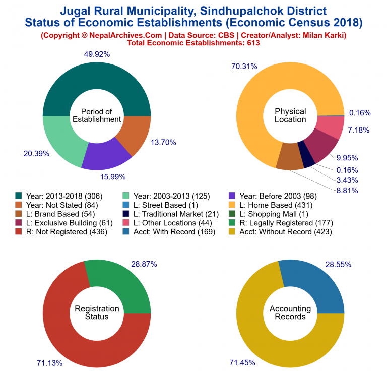 NEC 2018 Economic Establishments Charts of Jugal Rural Municipality