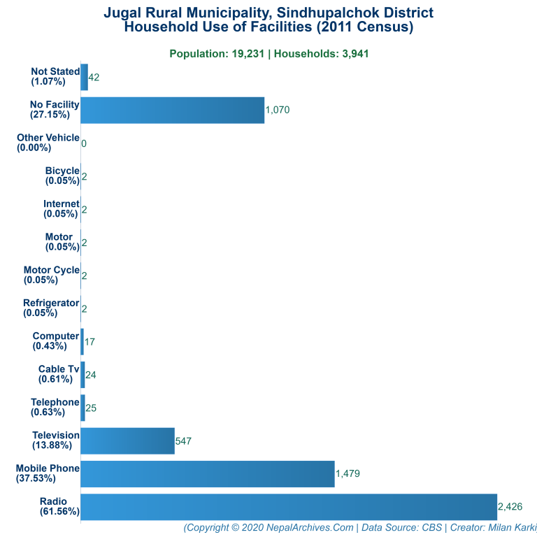 Household Facilities Bar Chart of Jugal Rural Municipality