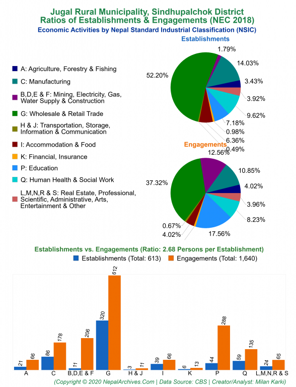 Economic Activities by NSIC Charts of Jugal Rural Municipality