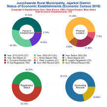 Junichaande Rural Municipality (Jajarkot) | Economic Census 2018
