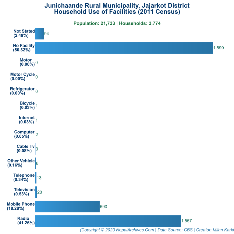 Household Facilities Bar Chart of Junichaande Rural Municipality