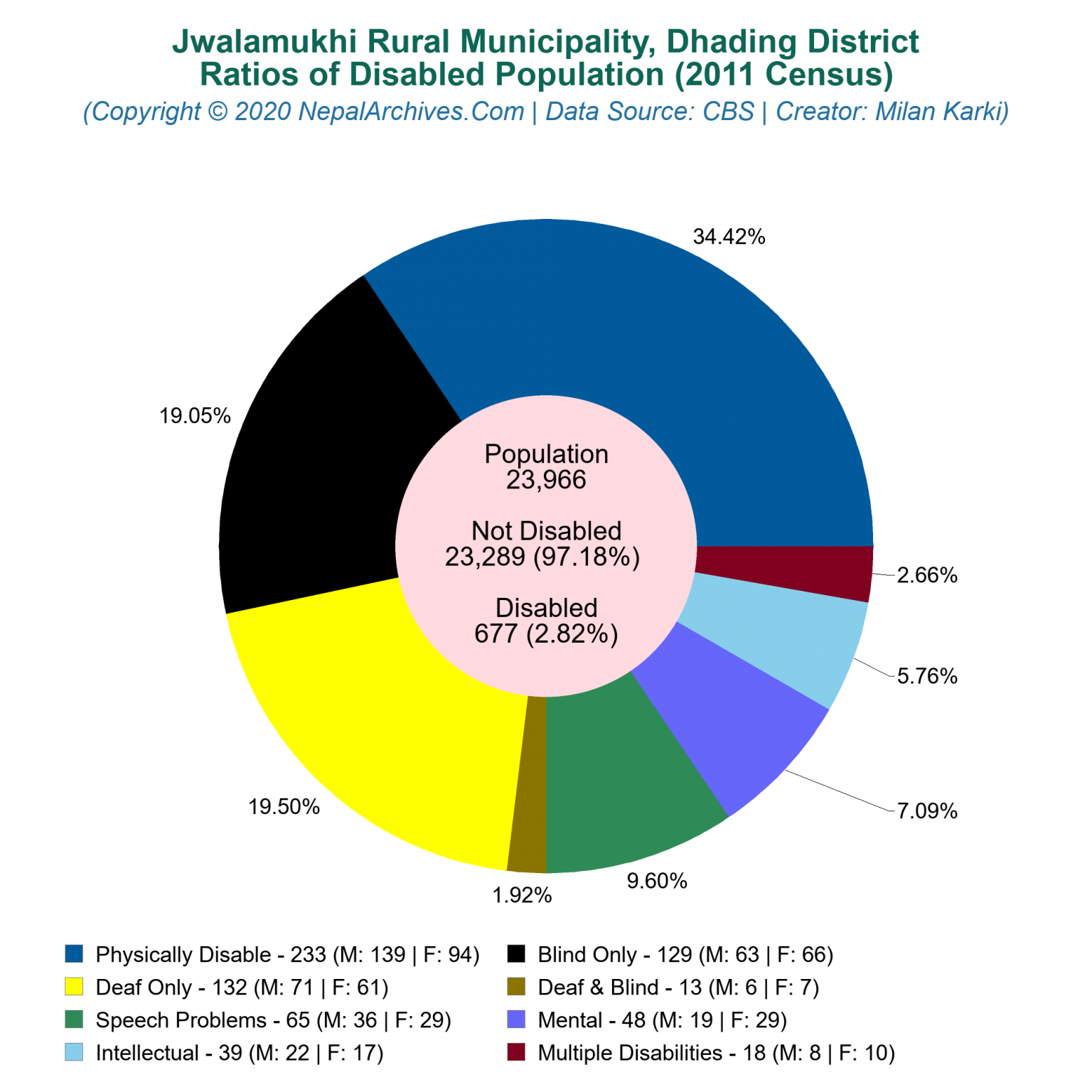 Disabled Population Pie Chart of Jwalamukhi Rural Municipality, Dhading