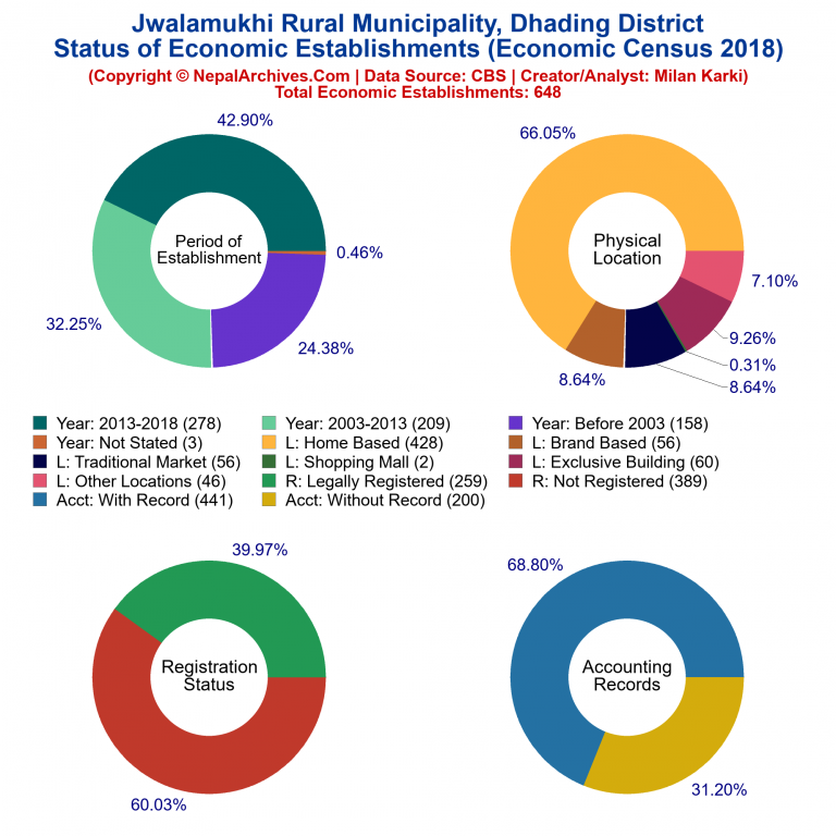 NEC 2018 Economic Establishments Charts of Jwalamukhi Rural Municipality