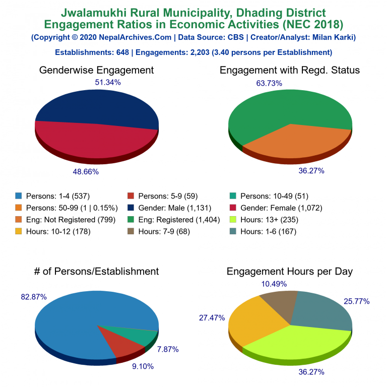 NEC 2018 Economic Engagements Charts of Jwalamukhi Rural Municipality
