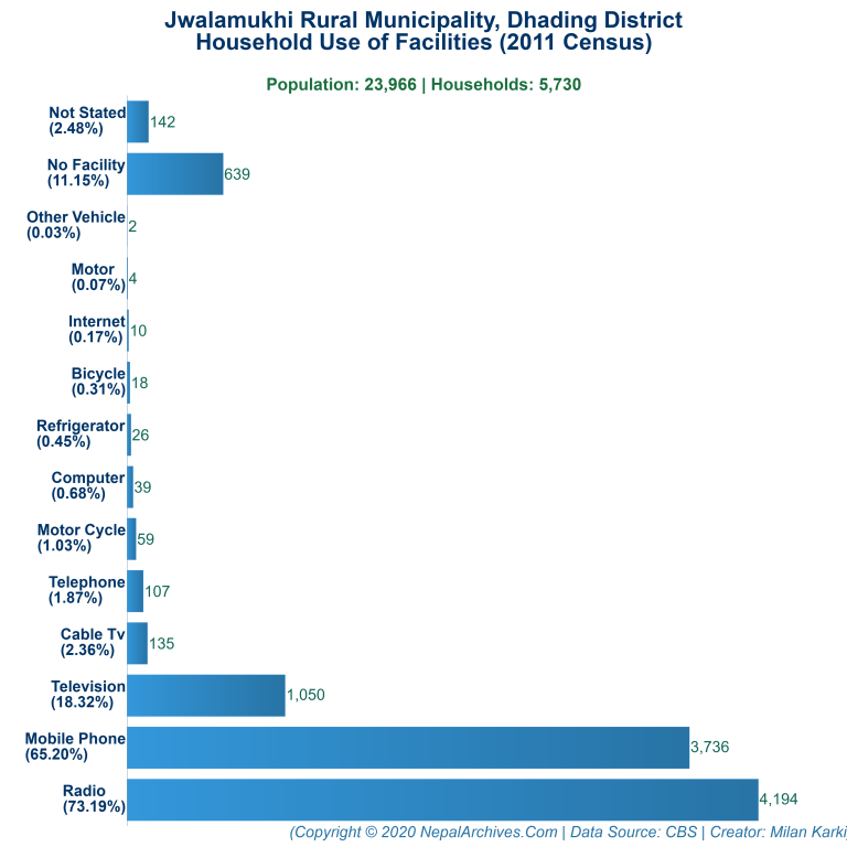 Household Facilities Bar Chart of Jwalamukhi Rural Municipality