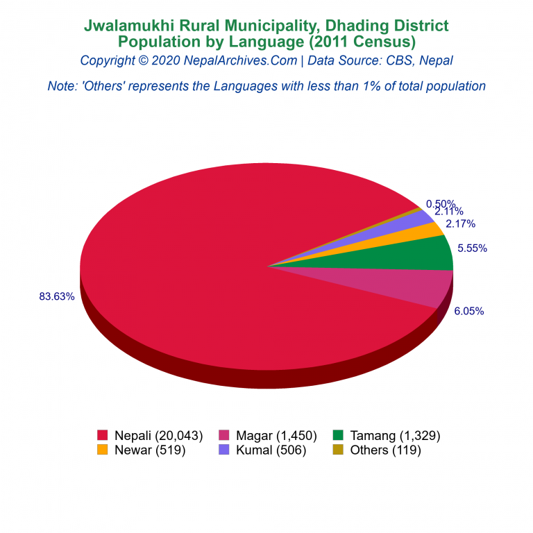 Population by Language Chart of Jwalamukhi Rural Municipality