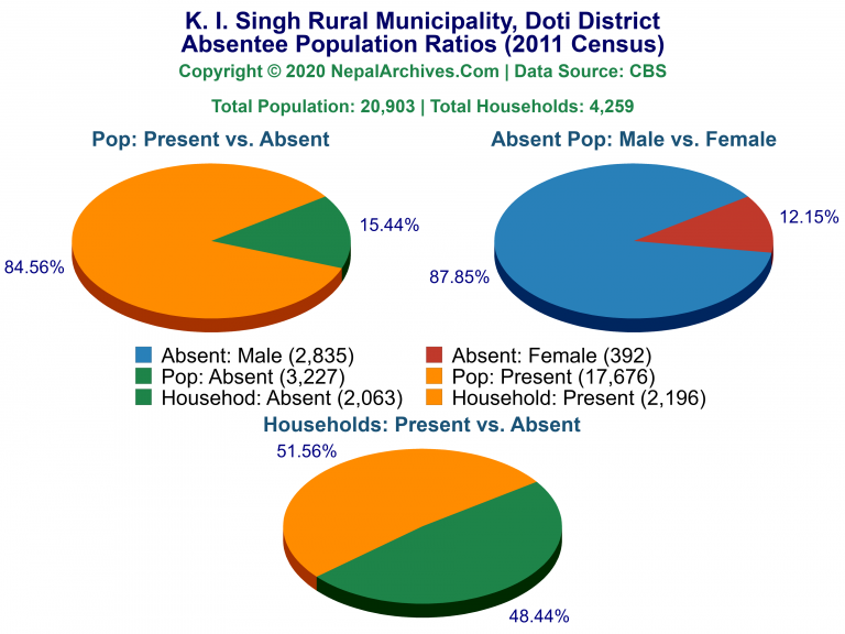 Ansentee Population Pie Charts of K. I. Singh Rural Municipality