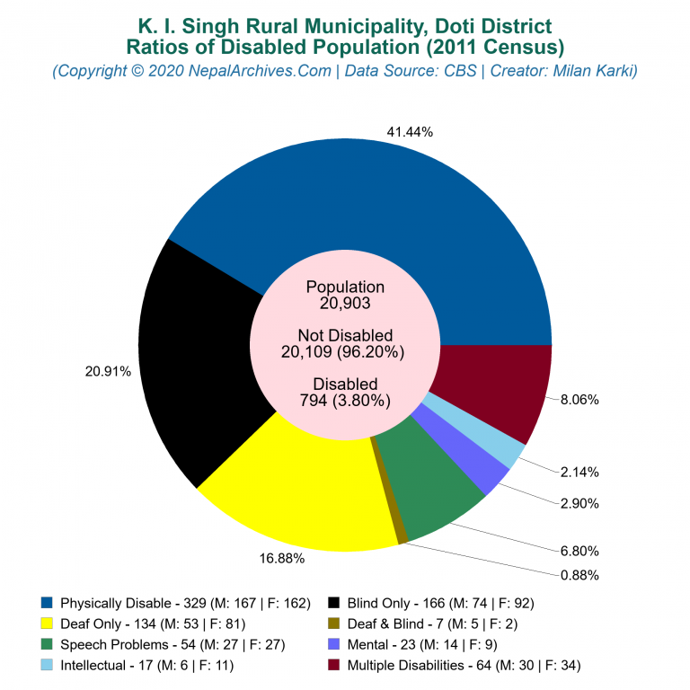 Disabled Population Charts of K. I. Singh Rural Municipality