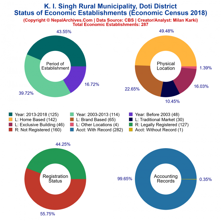 NEC 2018 Economic Establishments Charts of K. I. Singh Rural Municipality