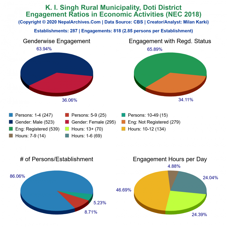 NEC 2018 Economic Engagements Charts of K. I. Singh Rural Municipality