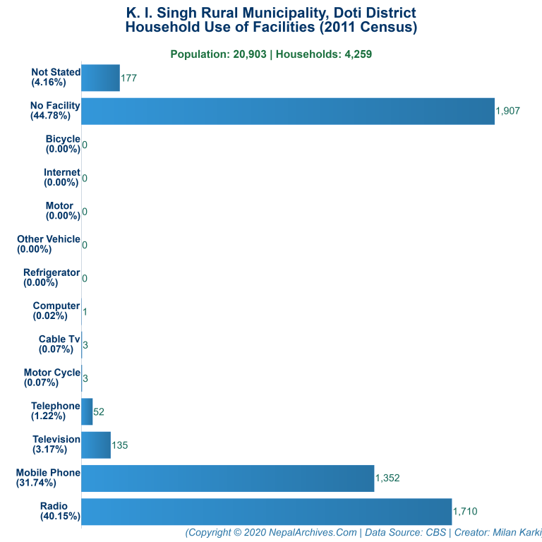 Household Facilities Bar Chart of K. I. Singh Rural Municipality