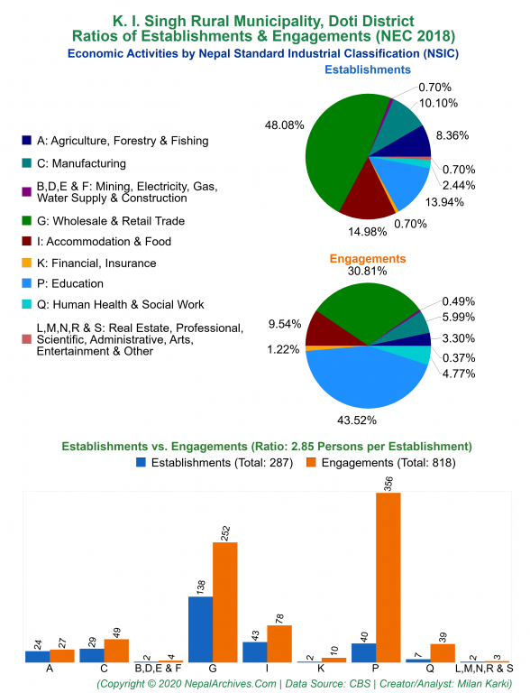 Economic Activities by NSIC Charts of K. I. Singh Rural Municipality