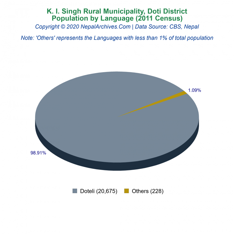 Population by Language Chart of K. I. Singh Rural Municipality