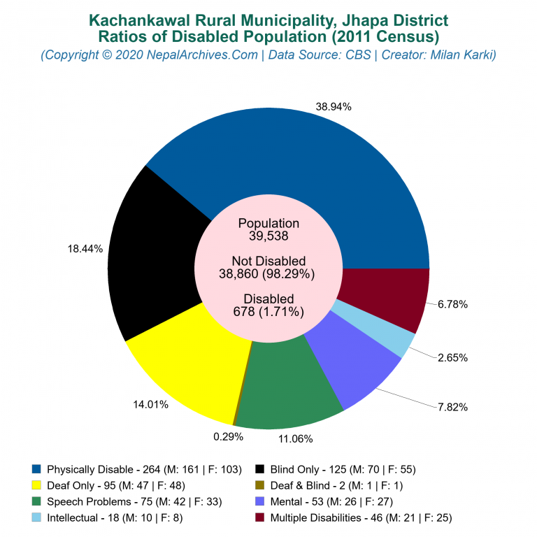 Disabled Population Charts of Kachankawal Rural Municipality