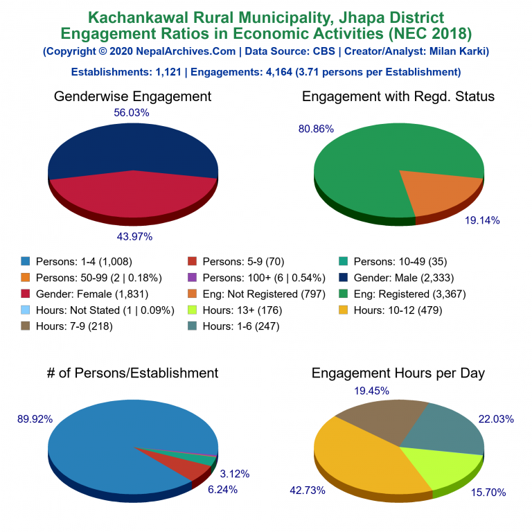 NEC 2018 Economic Engagements Charts of Kachankawal Rural Municipality