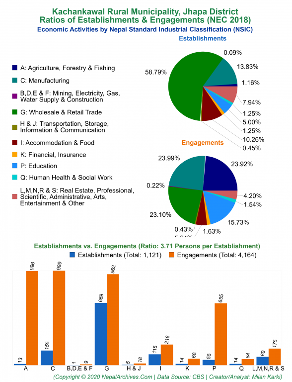 Economic Activities by NSIC Charts of Kachankawal Rural Municipality