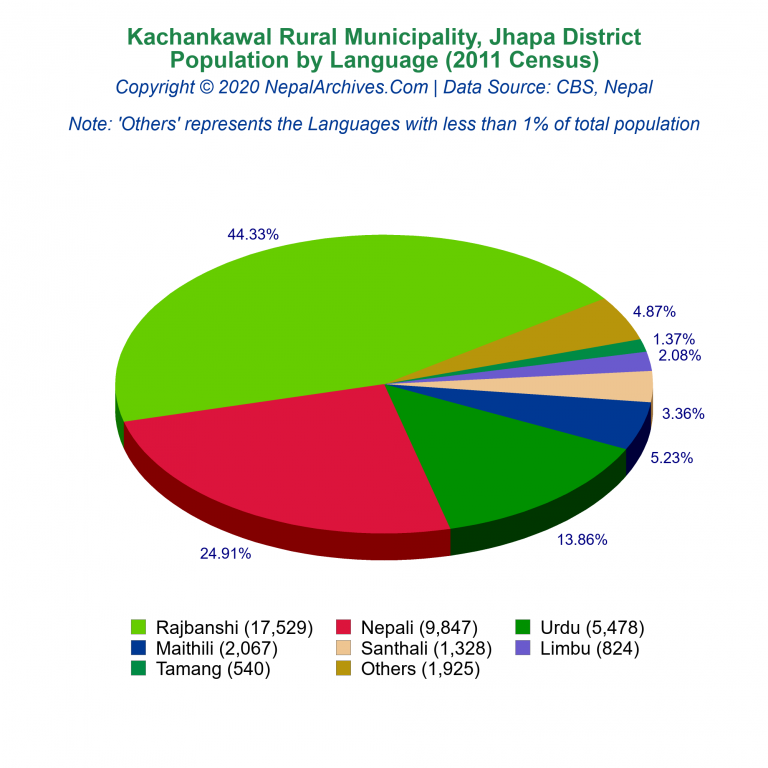 Population by Language Chart of Kachankawal Rural Municipality