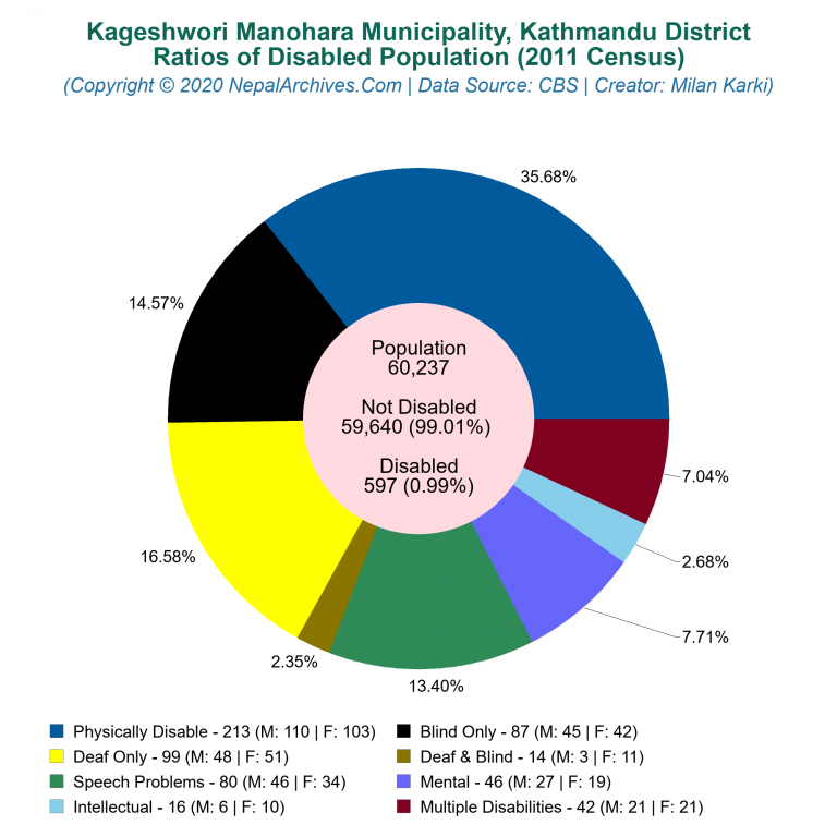 Disabled Population Charts of Kageshwori Manohara Municipality