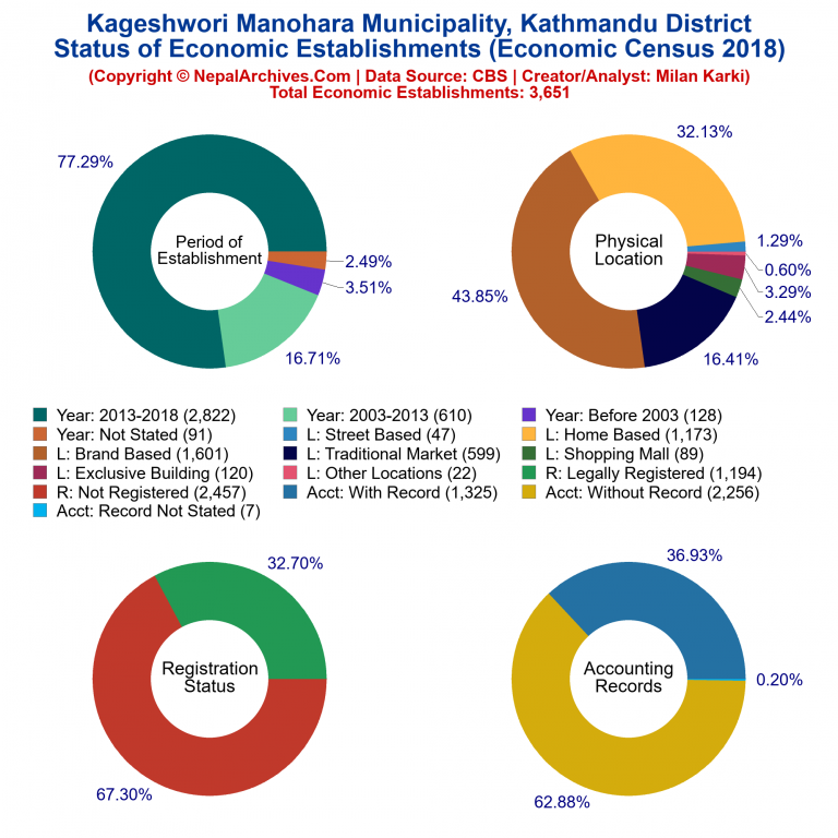 NEC 2018 Economic Establishments Charts of Kageshwori Manohara Municipality