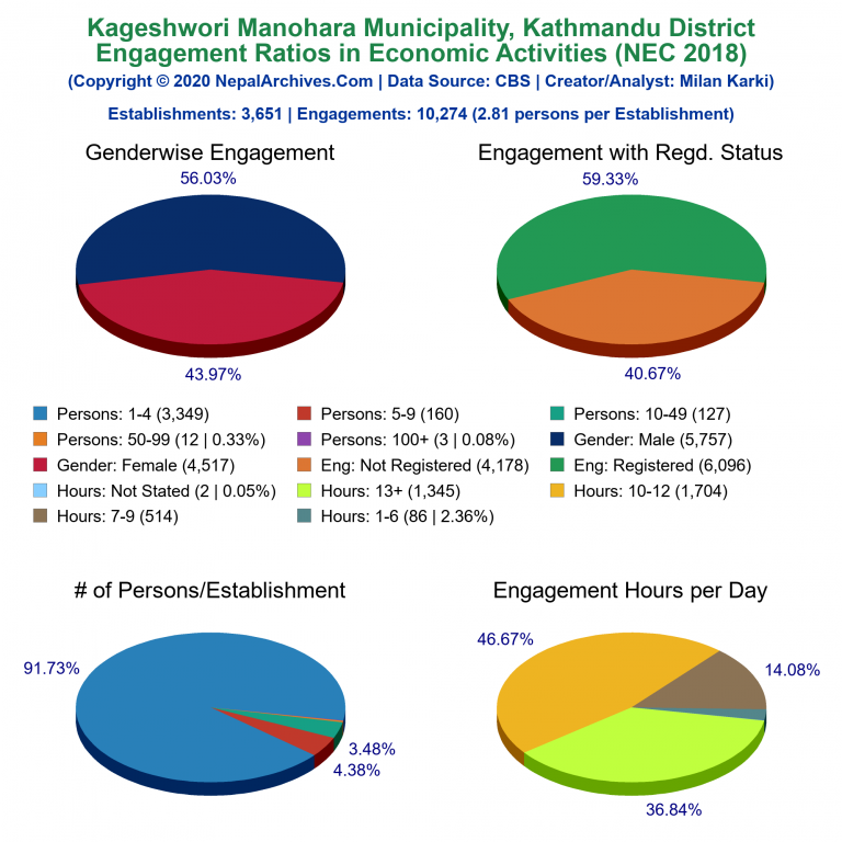 NEC 2018 Economic Engagements Charts of Kageshwori Manohara Municipality