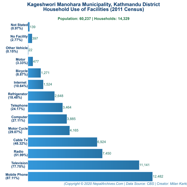 Household Facilities Bar Chart of Kageshwori Manohara Municipality