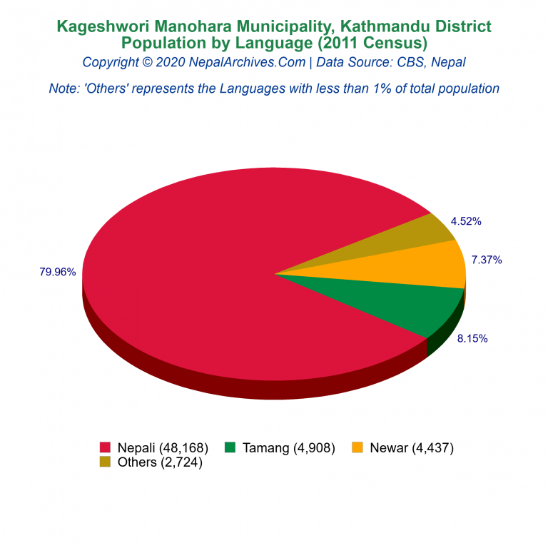 Population by Language Chart of Kageshwori Manohara Municipality