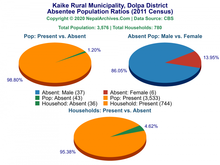 Ansentee Population Pie Charts of Kaike Rural Municipality