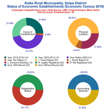 Kaike Rural Municipality (Dolpa) | Economic Census 2018