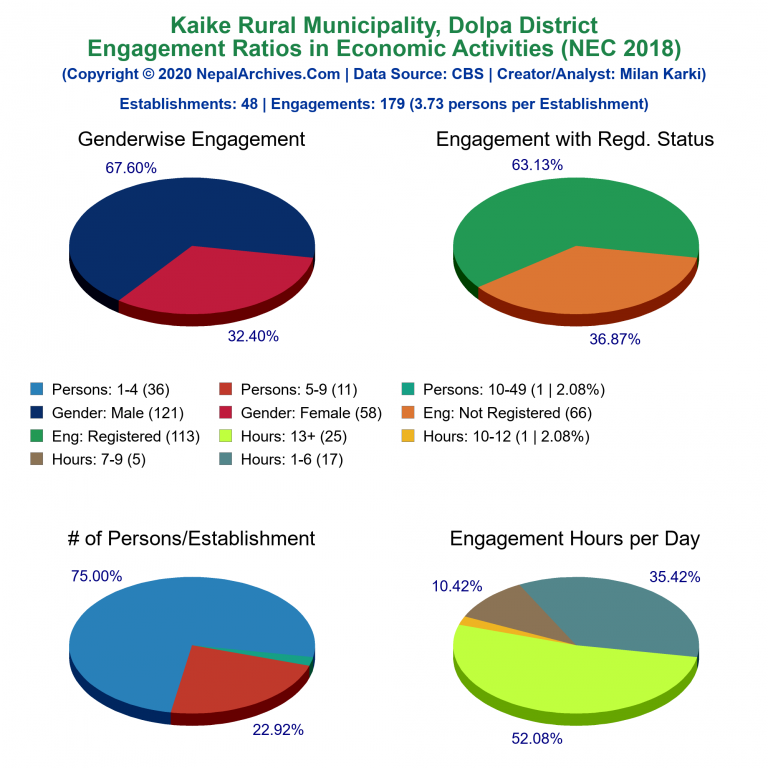 NEC 2018 Economic Engagements Charts of Kaike Rural Municipality