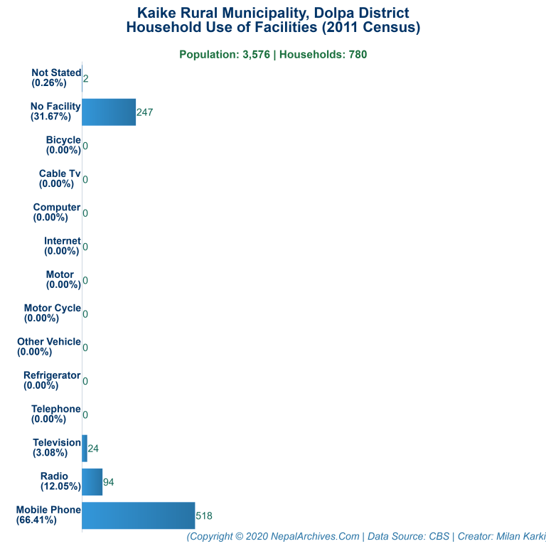 Household Facilities Bar Chart of Kaike Rural Municipality Household Facilities Bar Chart of Kaike Rural Municipality