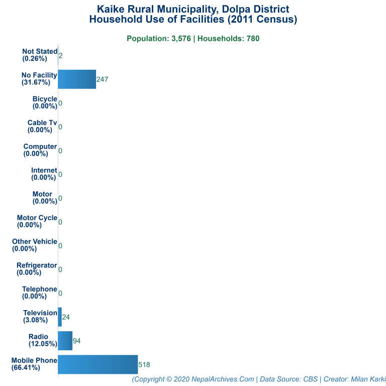 Household Facilities Bar Chart of Kaike Rural Municipality