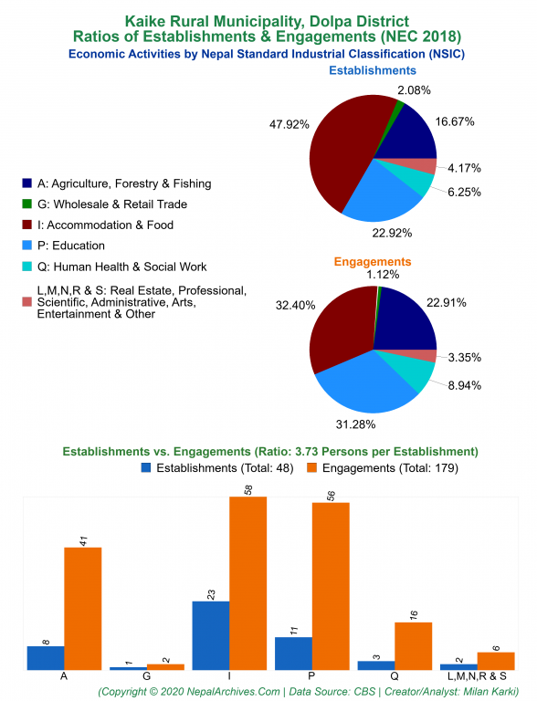 Economic Activities by NSIC Charts of Kaike Rural Municipality