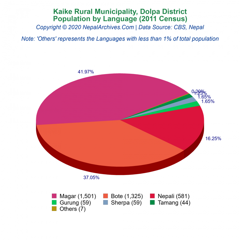 Population by Language Chart of Kaike Rural Municipality