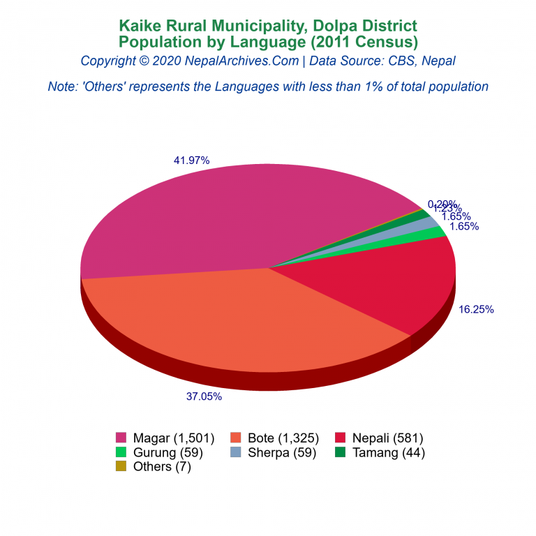 Population by Language Chart of Kaike Rural Municipality Population by Language Chart of Kaike Rural Municipality