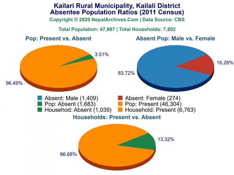 Ansentee Population Pie Charts of Kailari Rural Municipality