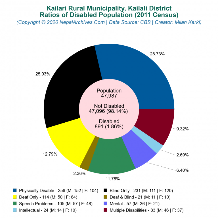 Disabled Population Charts of Kailari Rural Municipality