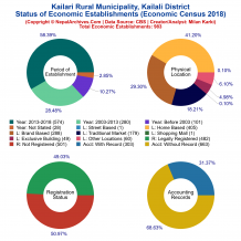 Kailari Rural Municipality (Kailali) | Economic Census 2018