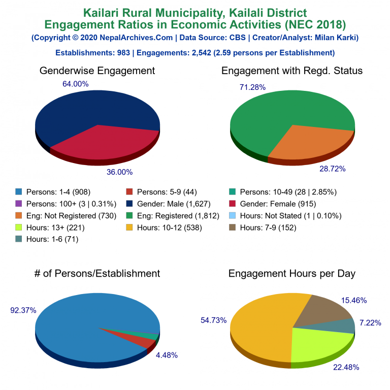 NEC 2018 Economic Engagements Charts of Kailari Rural Municipality