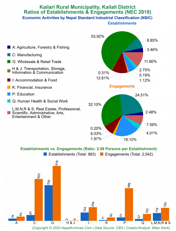 Economic Activities by NSIC Charts of Kailari Rural Municipality