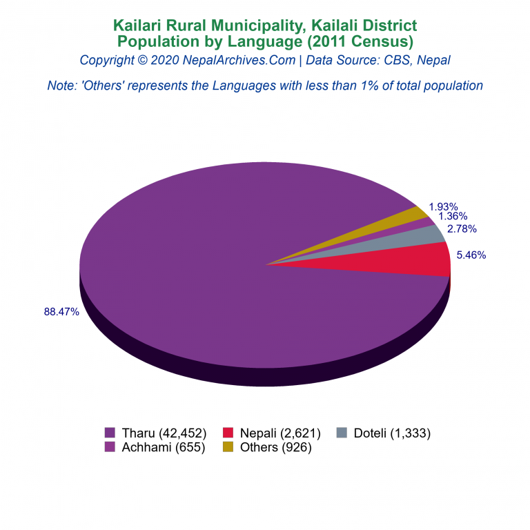 Population by Language Chart of Kailari Rural Municipality