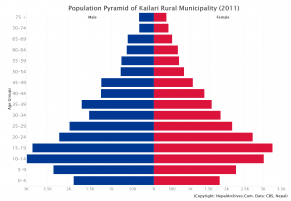 Population Pyramid of Kailari Rural Municipality, Kailali District (2011 Census)