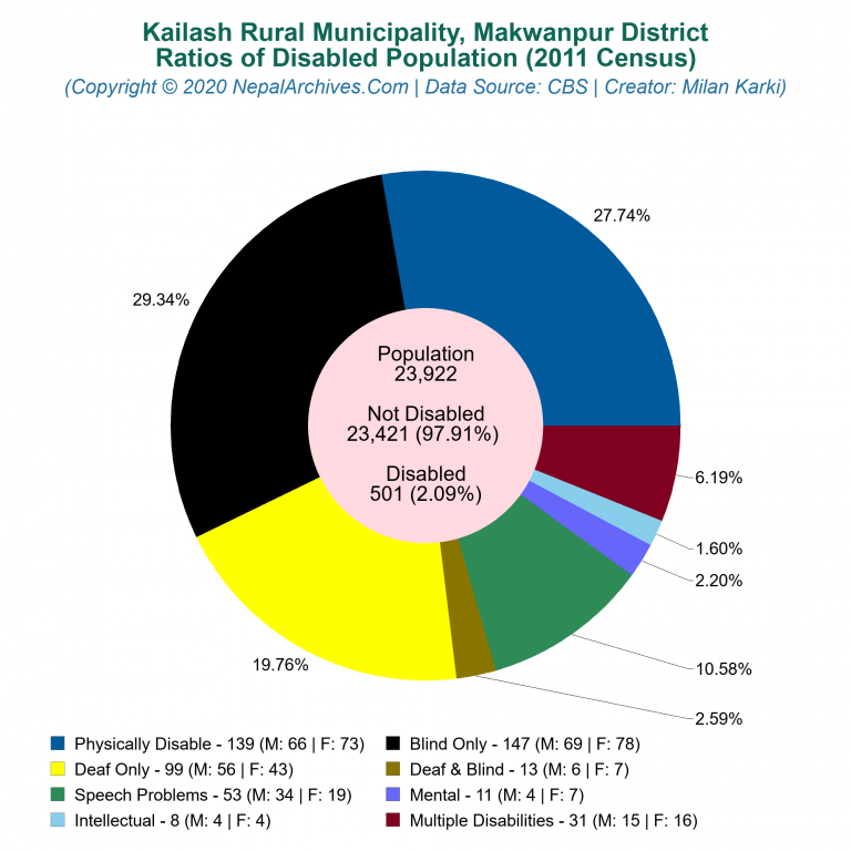 Disabled Population Charts of Kailash Rural Municipality