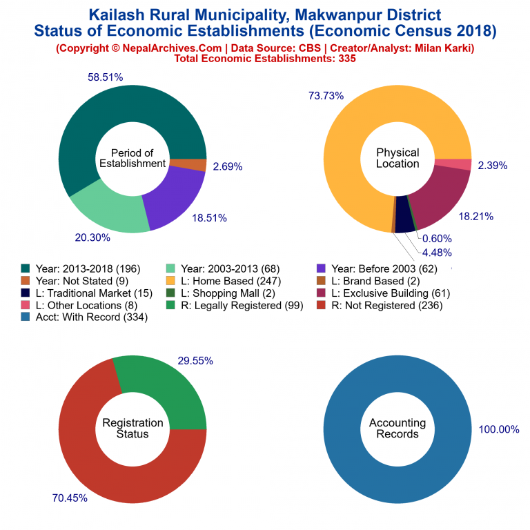 NEC 2018 Economic Establishments Charts of Kailash Rural Municipality