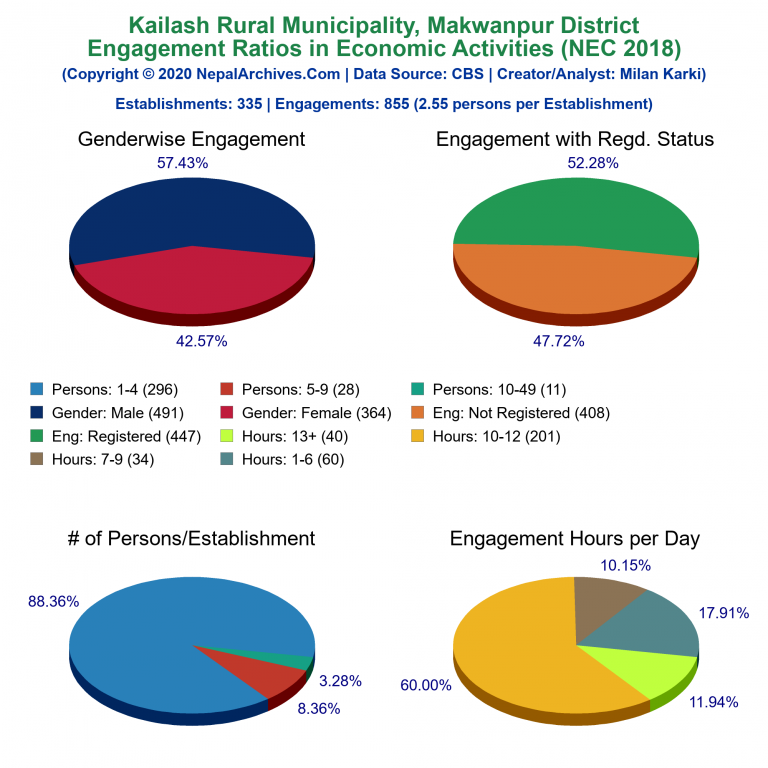 NEC 2018 Economic Engagements Charts of Kailash Rural Municipality