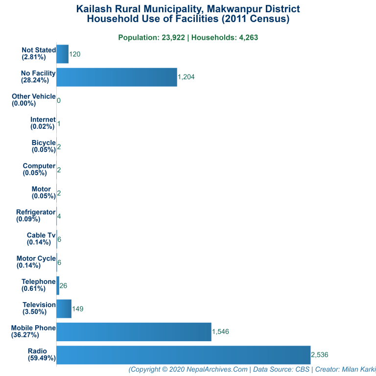 Household Facilities Bar Chart of Kailash Rural Municipality