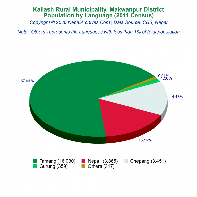 Population by Language Chart of Kailash Rural Municipality Population by Language Chart of Kailash Rural Municipality