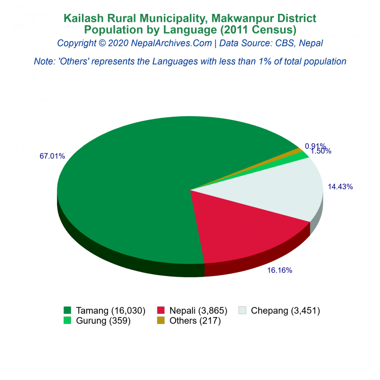 Population by Language Chart of Kailash Rural Municipality