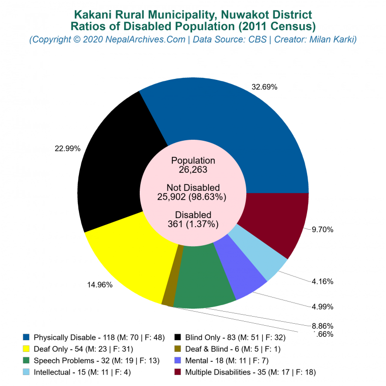 Disabled Population Charts of Kakani Rural Municipality