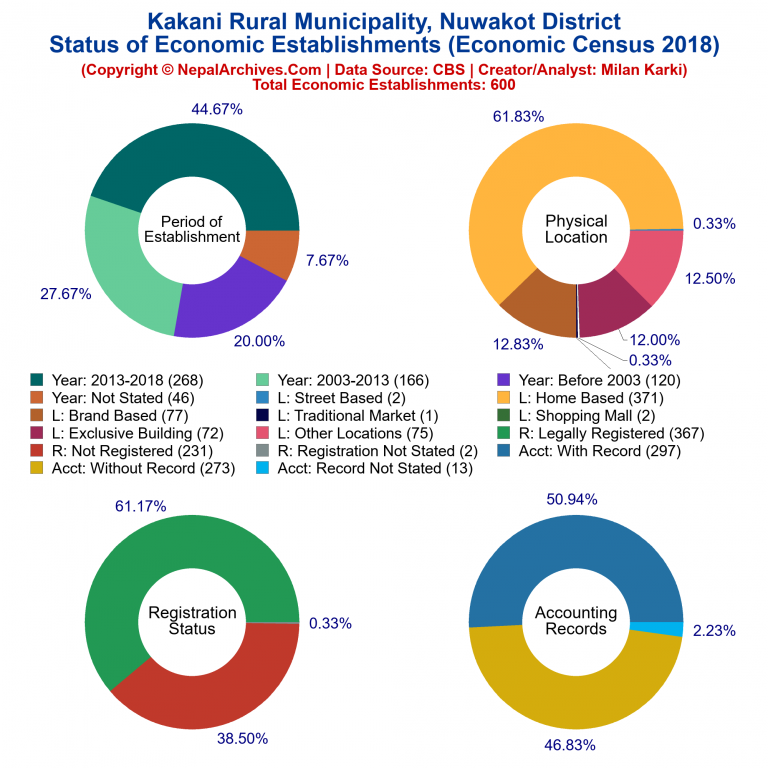 NEC 2018 Economic Establishments Charts of Kakani Rural Municipality