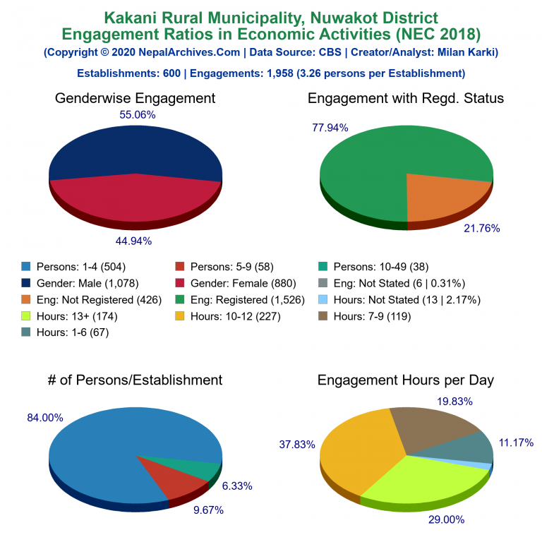 NEC 2018 Economic Engagements Charts of Kakani Rural Municipality